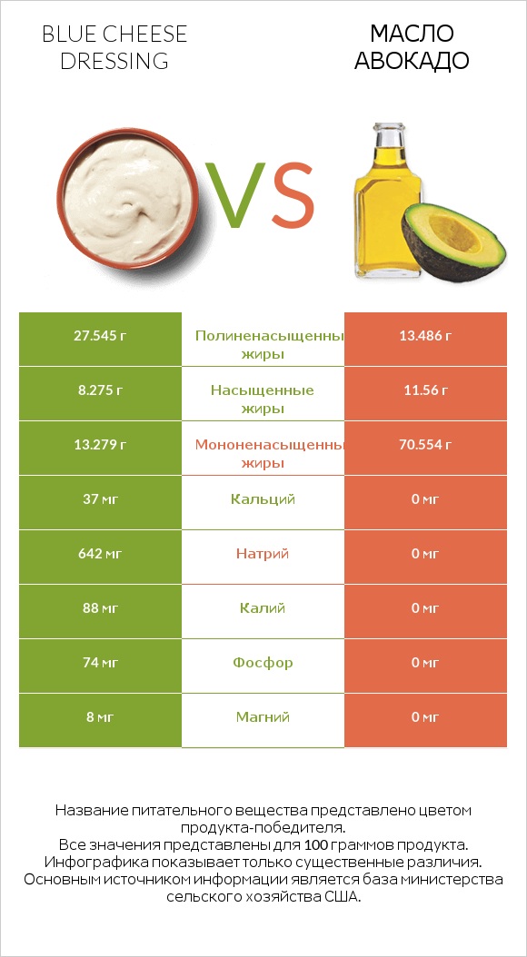 Blue cheese dressing vs Масло авокадо infographic