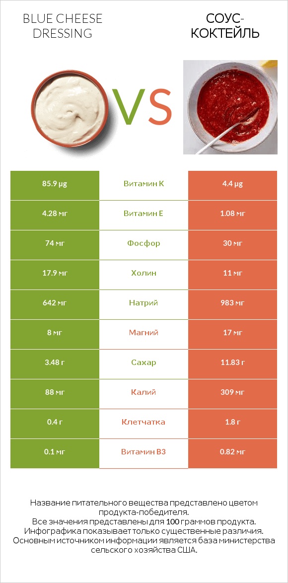 Blue cheese dressing vs Соус-коктейль infographic