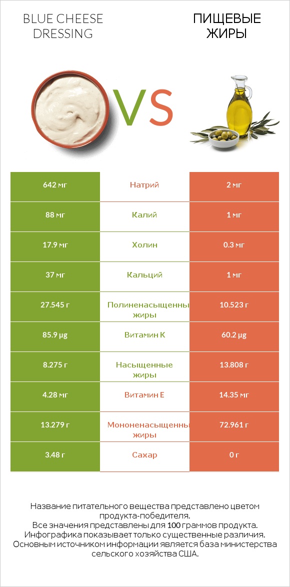 Blue cheese dressing vs Пищевые жиры infographic