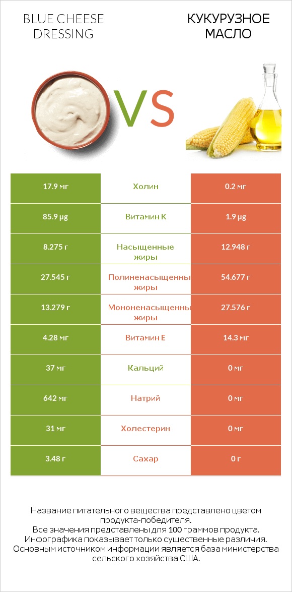 Blue cheese dressing vs Кукурузное масло infographic