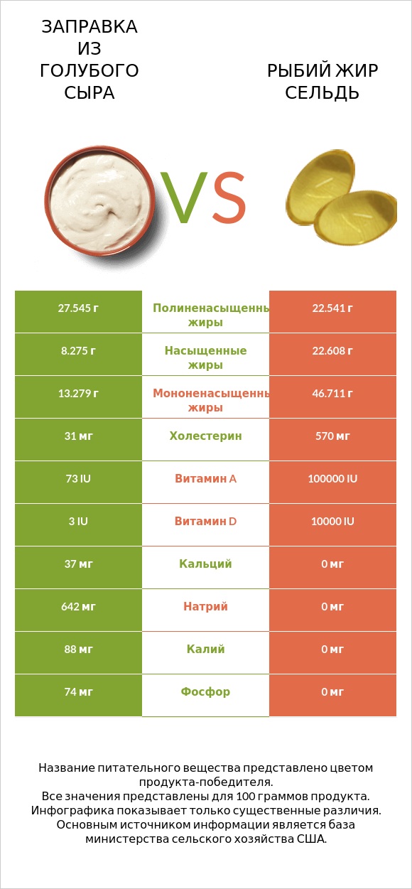 Заправка из голубого сыра vs Рыбий жир сельдь infographic