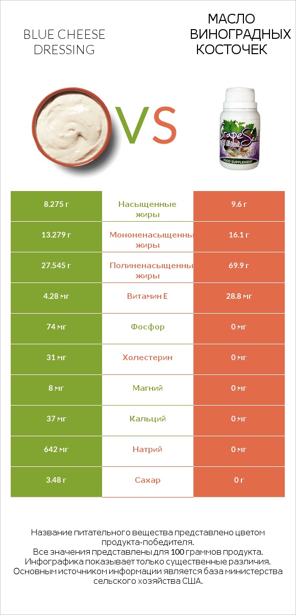 Blue cheese dressing vs Масло виноградных косточек infographic