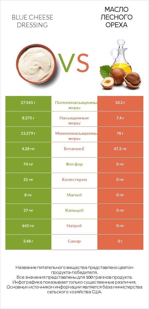 Blue cheese dressing vs Масло лесного ореха infographic