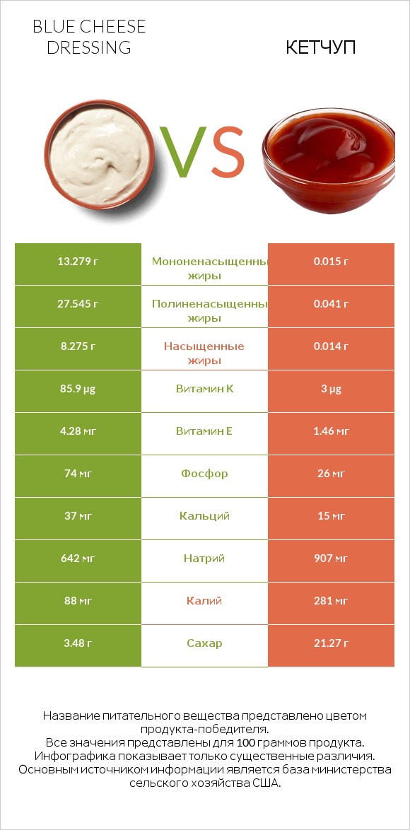 Blue cheese dressing vs Кетчуп infographic