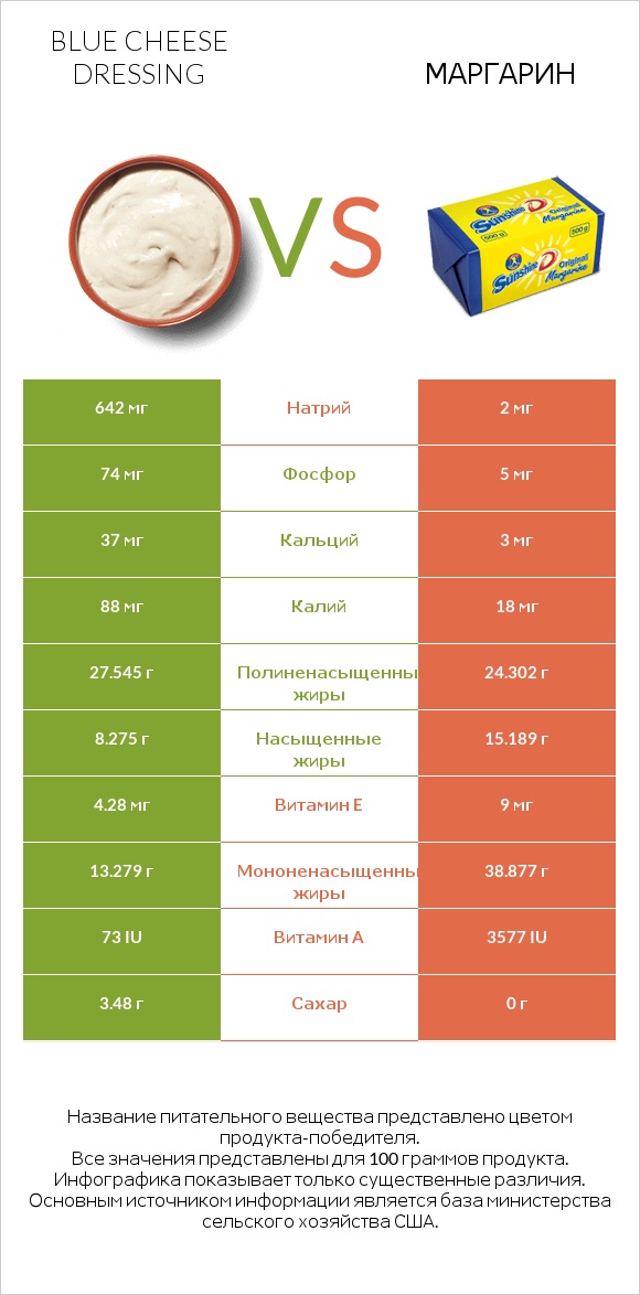 Blue cheese dressing vs Маргарин infographic