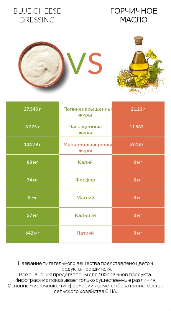 Blue cheese dressing vs Горчичное масло infographic