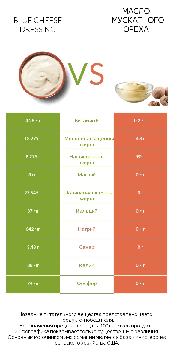 Blue cheese dressing vs Масло мускатного ореха infographic