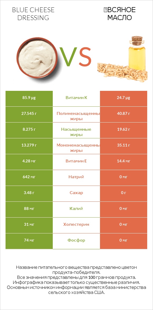 Blue cheese dressing vs Օвсяное масло infographic