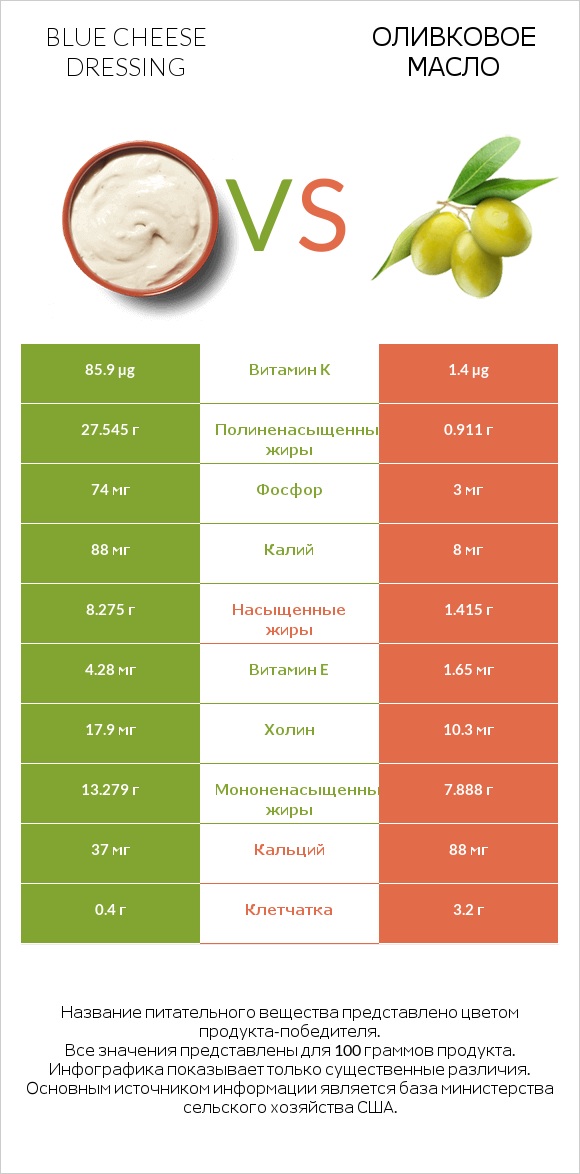 Blue cheese dressing vs Оливковое масло infographic