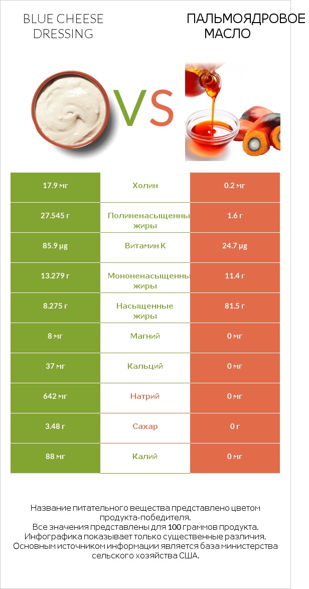 Blue cheese dressing vs Пальмоядровое масло infographic