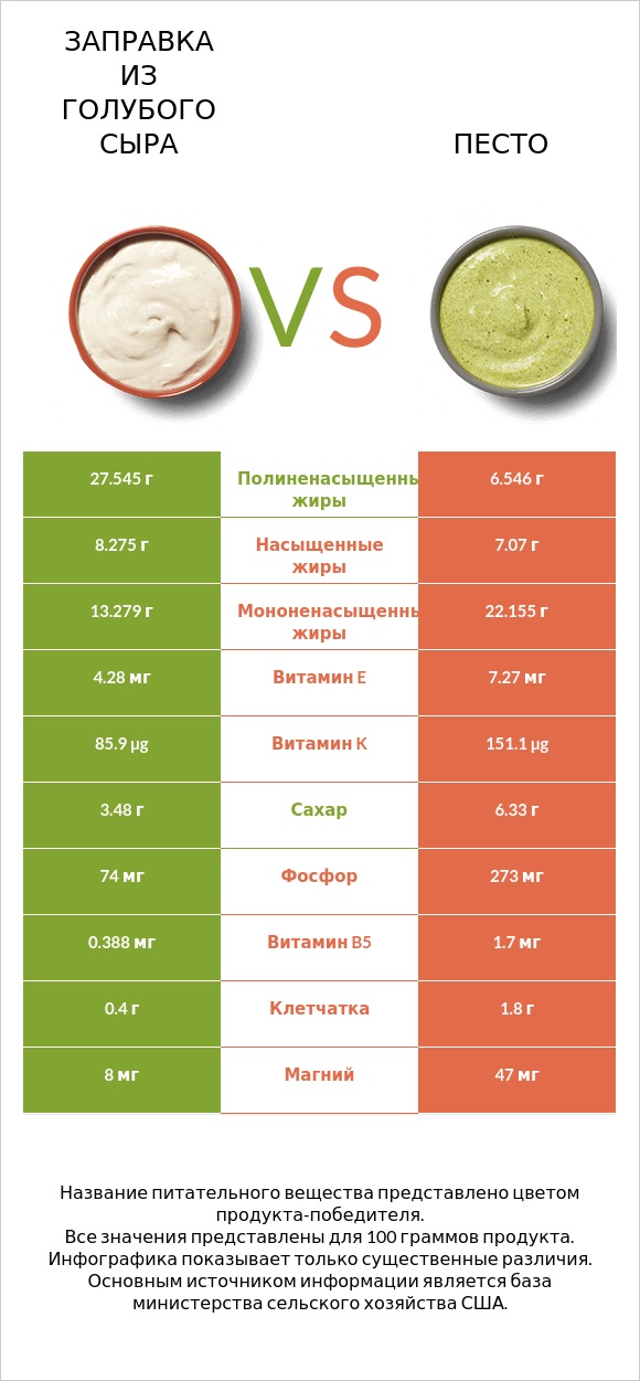 Заправка из голубого сыра vs Песто infographic
