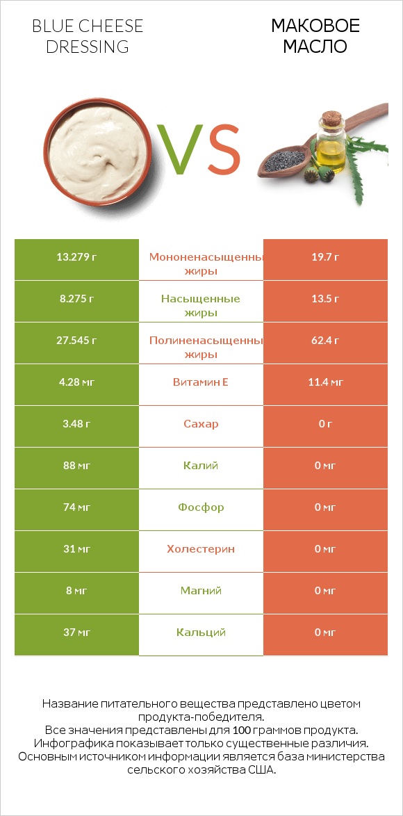 Blue cheese dressing vs Маковое масло infographic