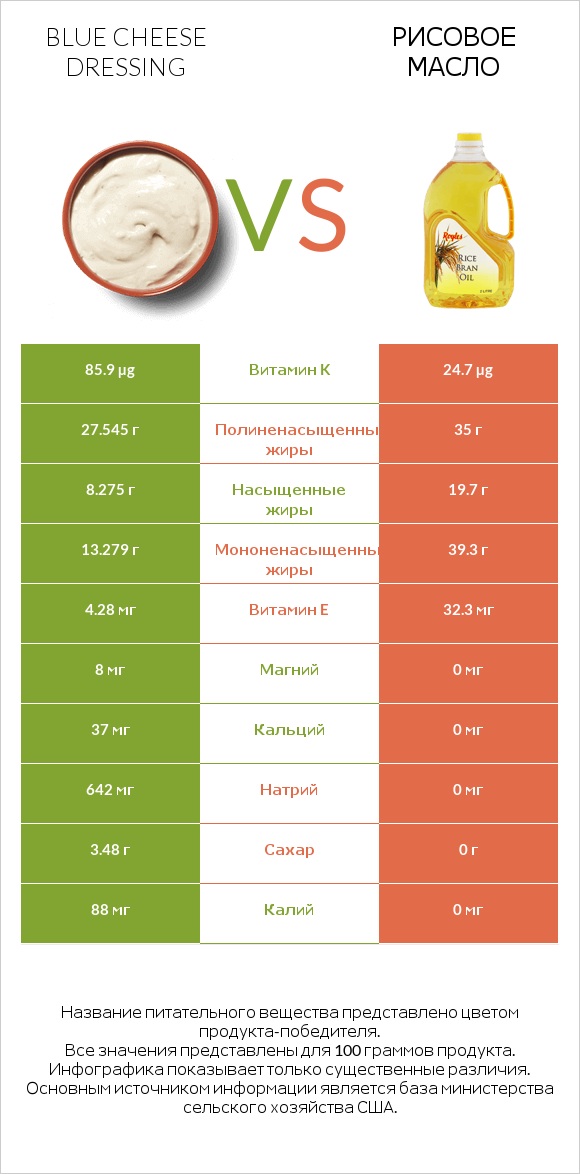 Blue cheese dressing vs Рисовое масло infographic