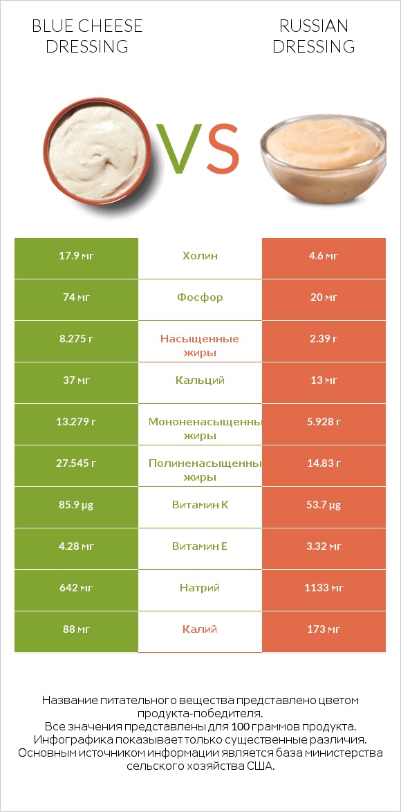 Blue cheese dressing vs Russian dressing infographic