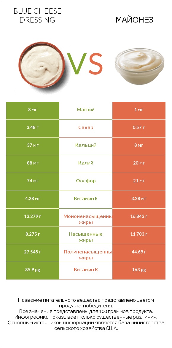 Заправка из голубого сыра vs Майонез infographic