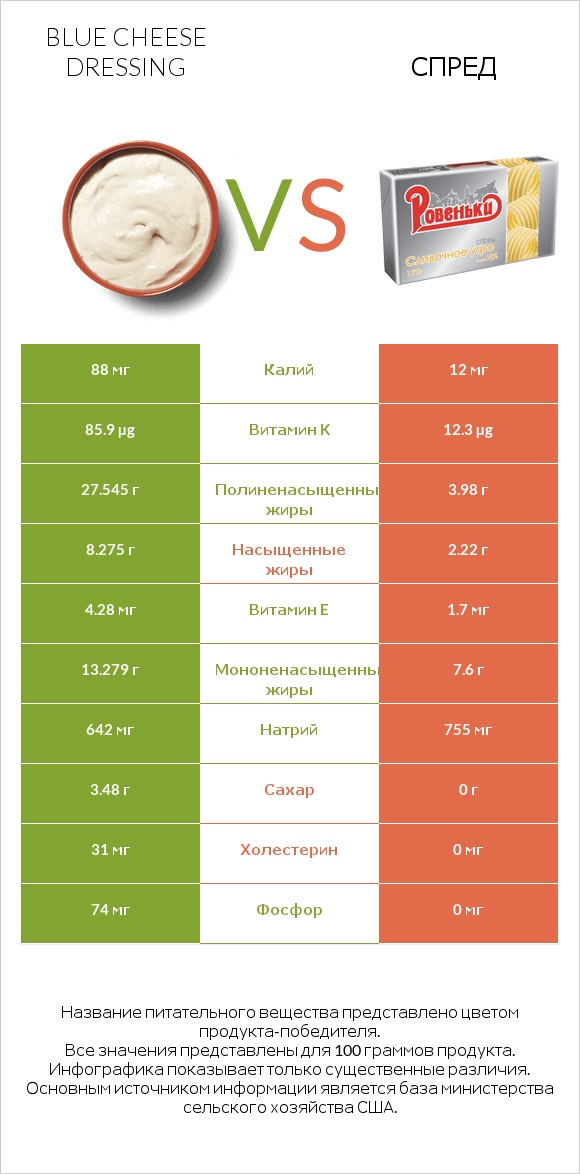 Blue cheese dressing vs Спред infographic
