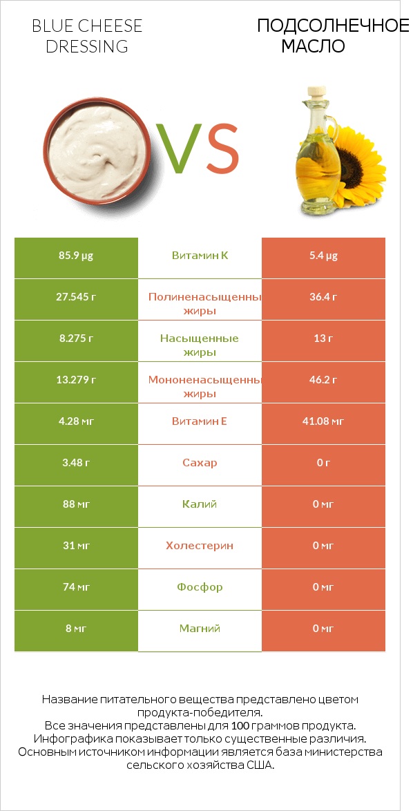 Blue cheese dressing vs Подсолнечное масло infographic
