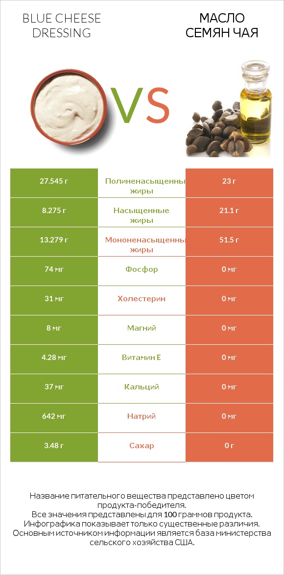 Blue cheese dressing vs Масло семян чая infographic