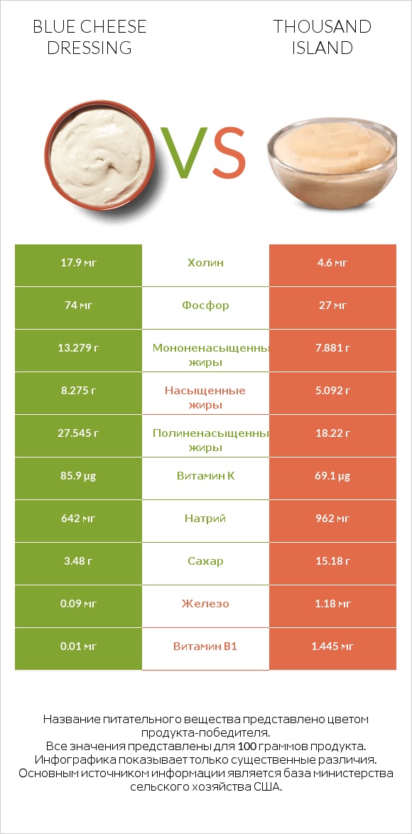 Blue cheese dressing vs Thousand island infographic