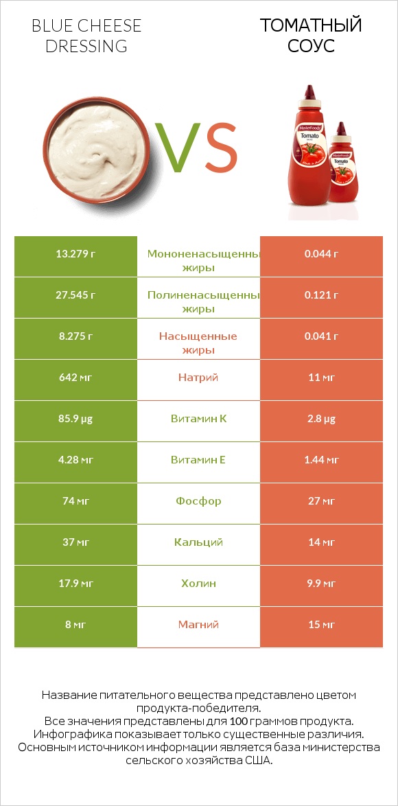 Blue cheese dressing vs Томатный соус infographic