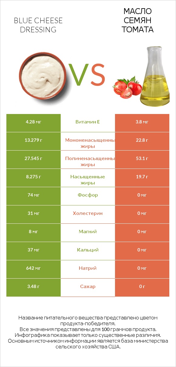 Blue cheese dressing vs Масло семян томата infographic