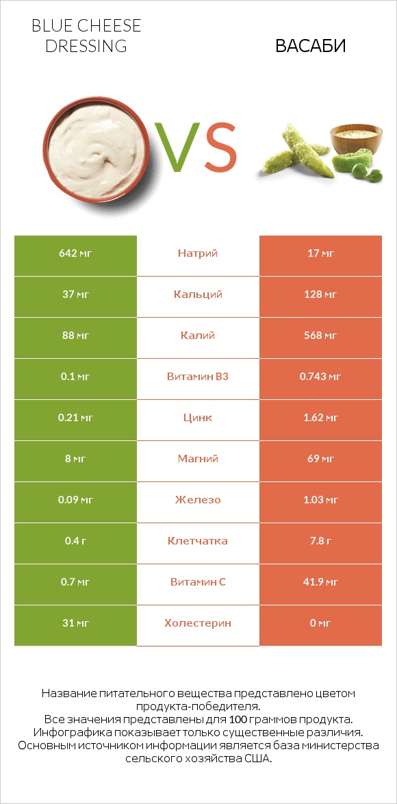 Blue cheese dressing vs Васаби infographic