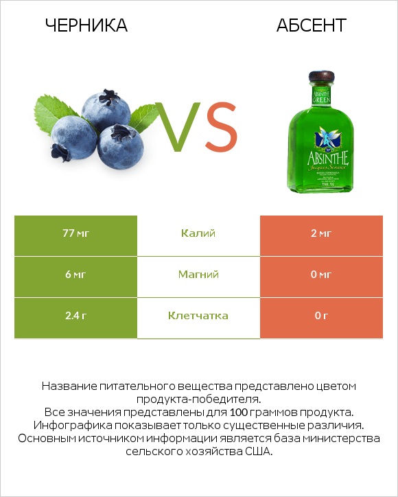 Черника vs Абсент infographic