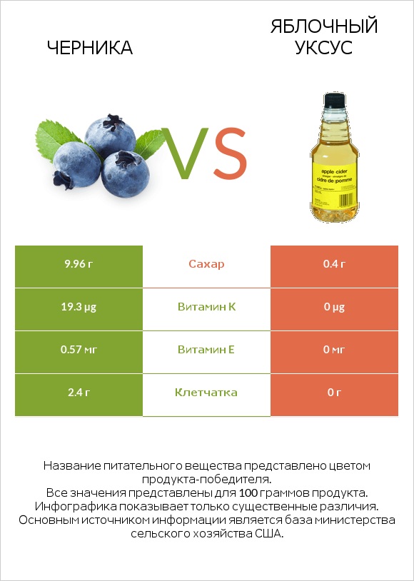 Черника vs Яблочный уксус infographic