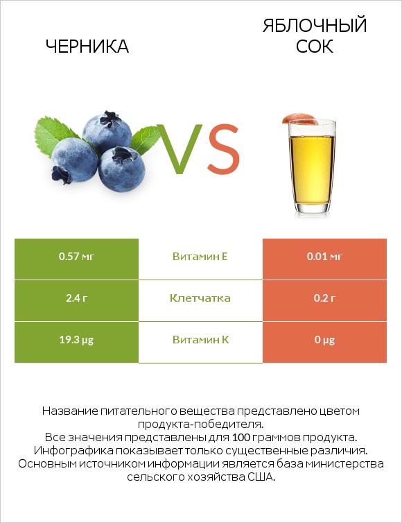 Черника vs Яблочный сок infographic