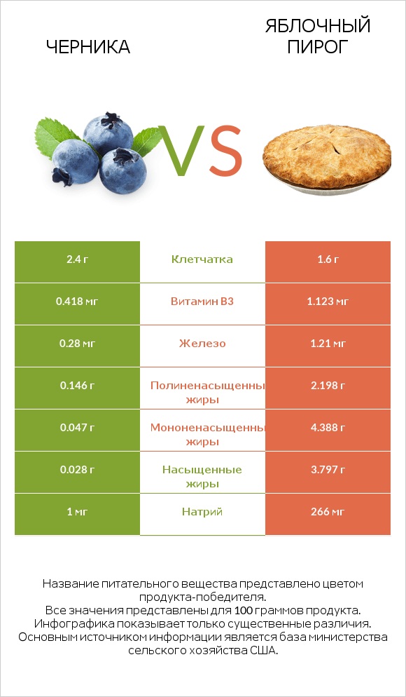 Черника vs Яблочный пирог infographic