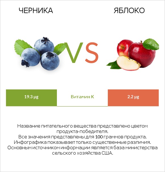 Черника vs Яблоко infographic