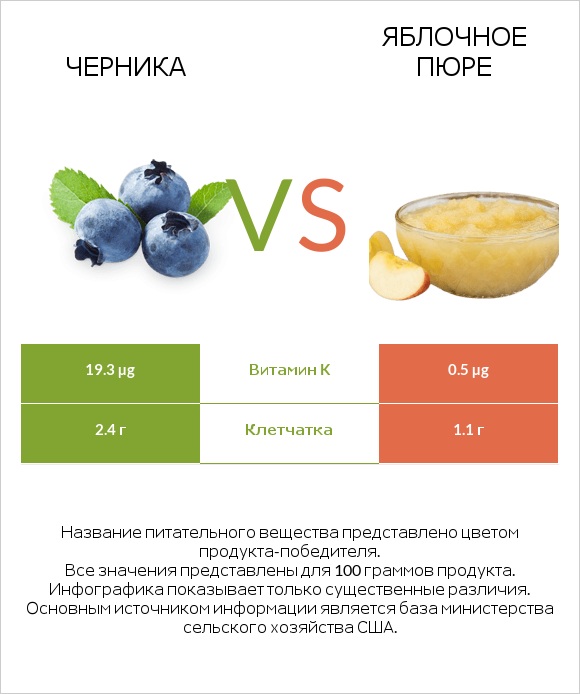 Черника vs Яблочное пюре infographic