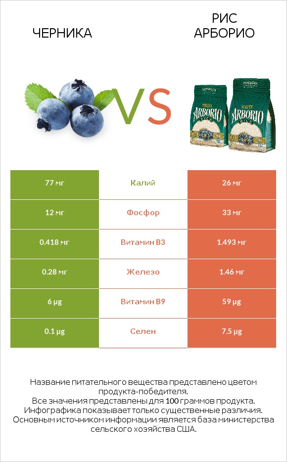 Черника vs Рис арборио infographic