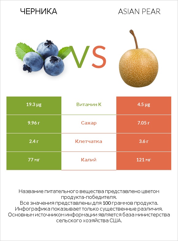 Черника vs Asian pear infographic