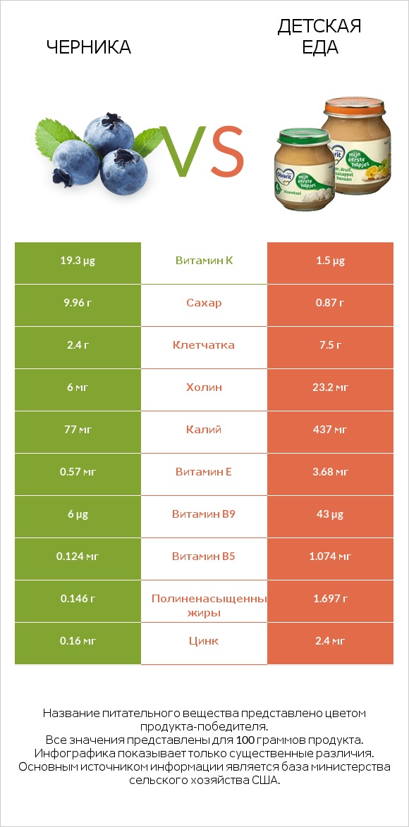 Черника vs Детская еда infographic