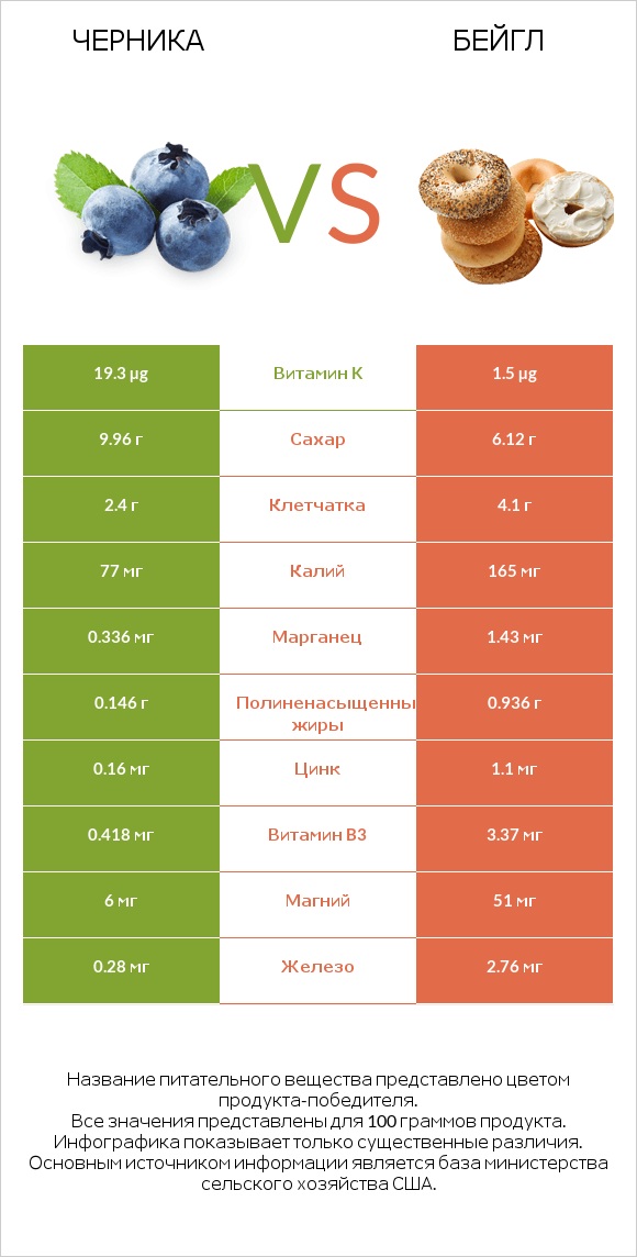 Черника vs Бейгл infographic