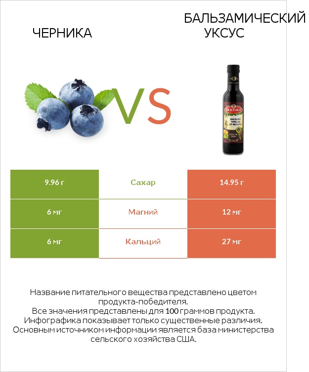 Черника vs Бальзамический уксус infographic