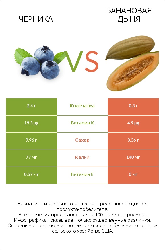 Черника vs Банановая дыня infographic