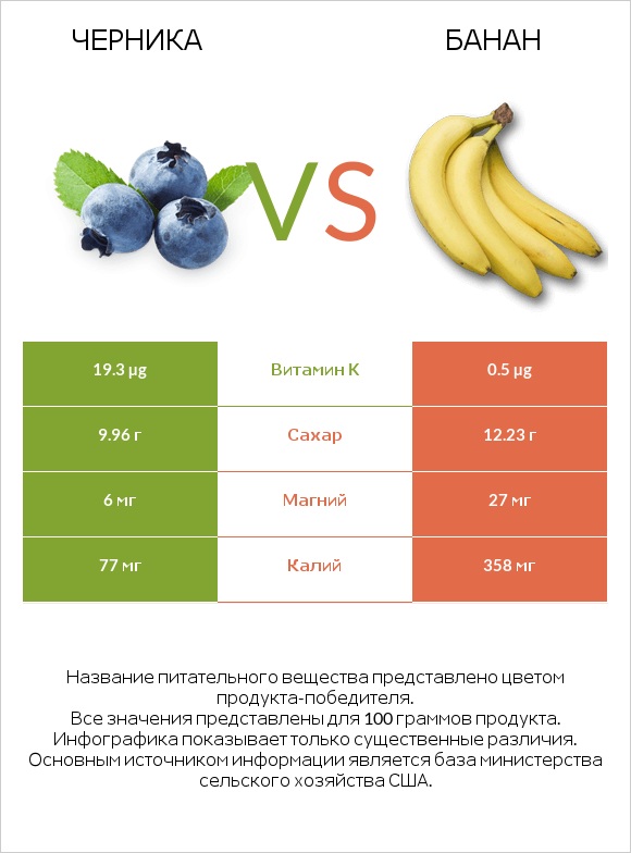 Черника vs Банан infographic