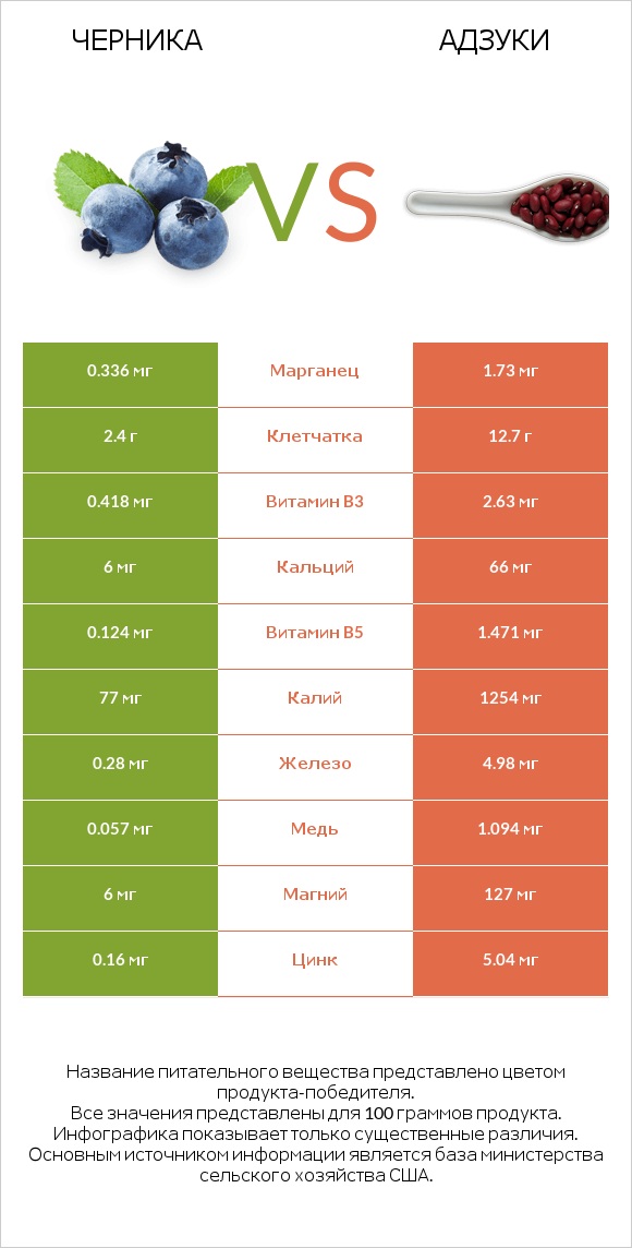 Черника vs Адзуки infographic