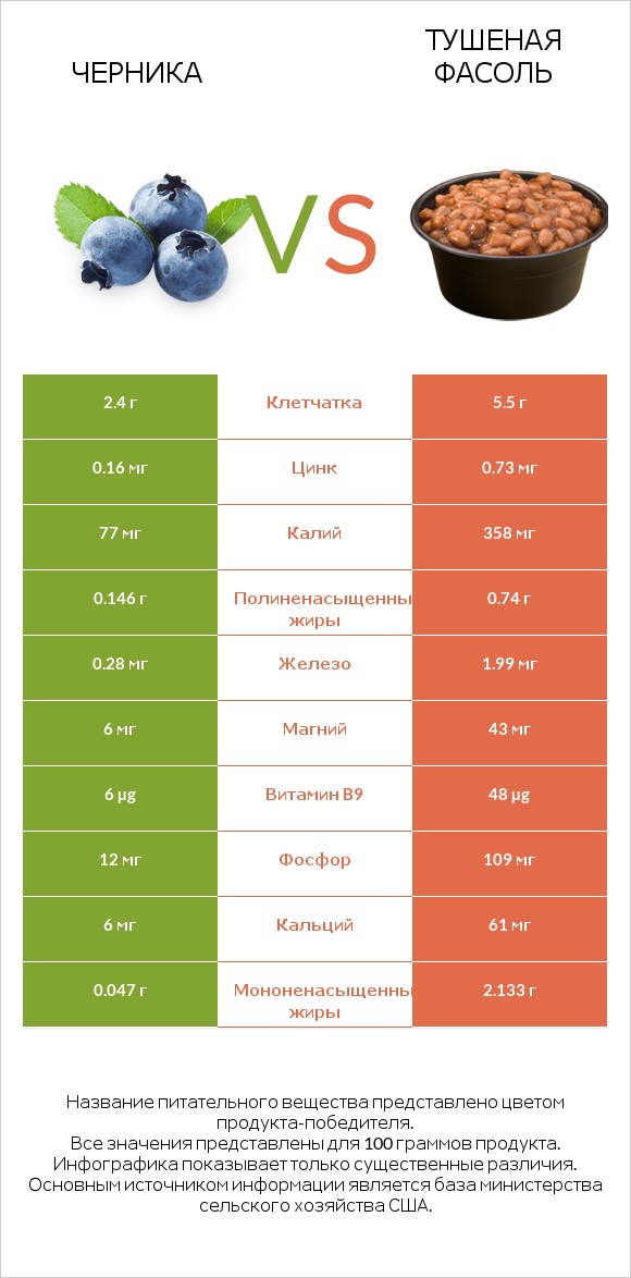 Черника vs Тушеная фасоль infographic