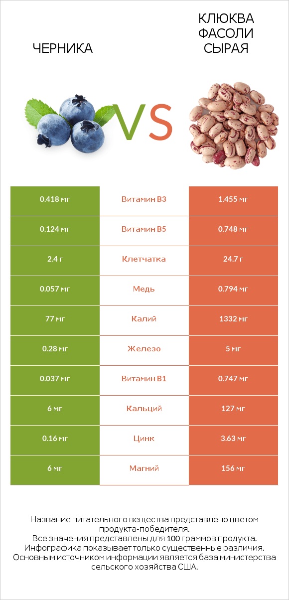 Черника vs Клюква фасоли сырая infographic