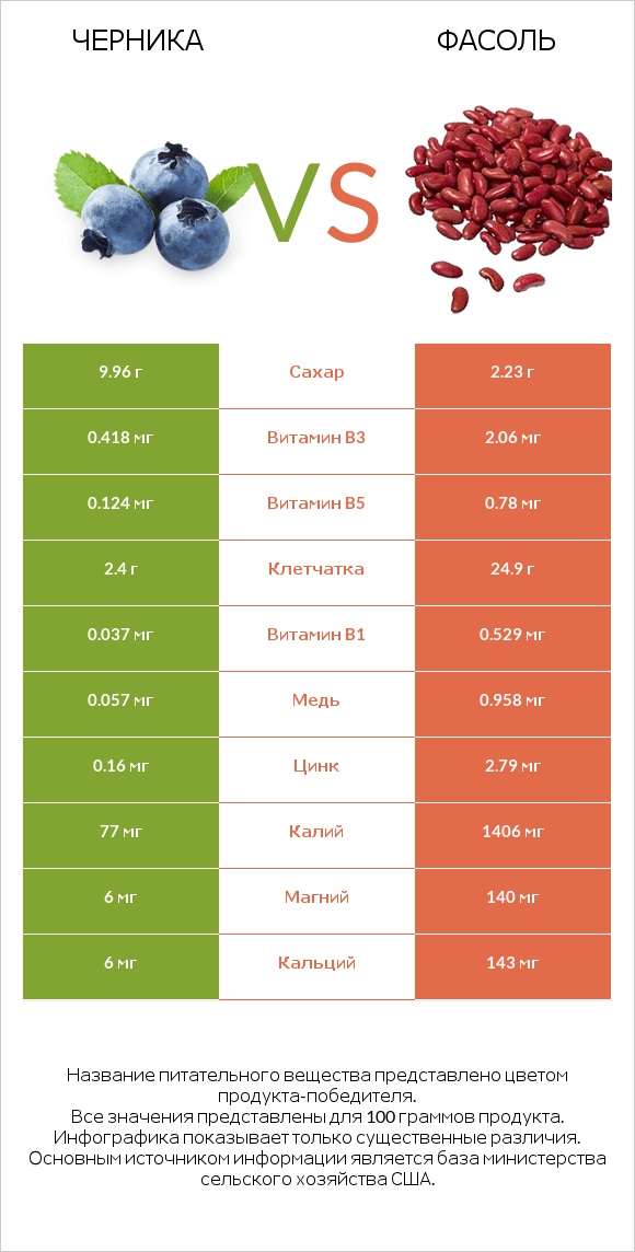 Черника vs Фасоль infographic