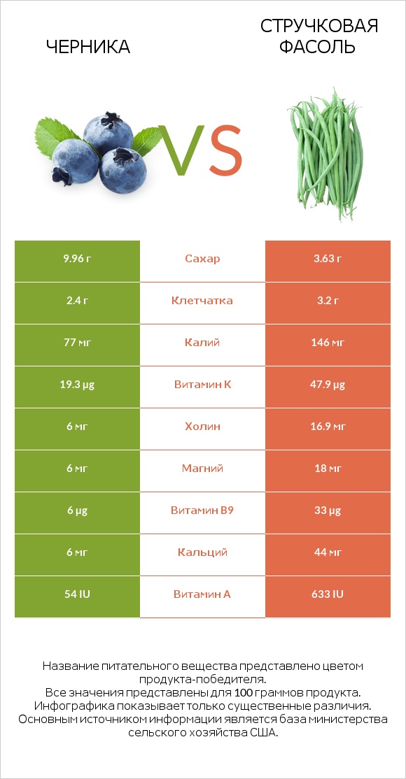 Черника vs Стручковая фасоль infographic