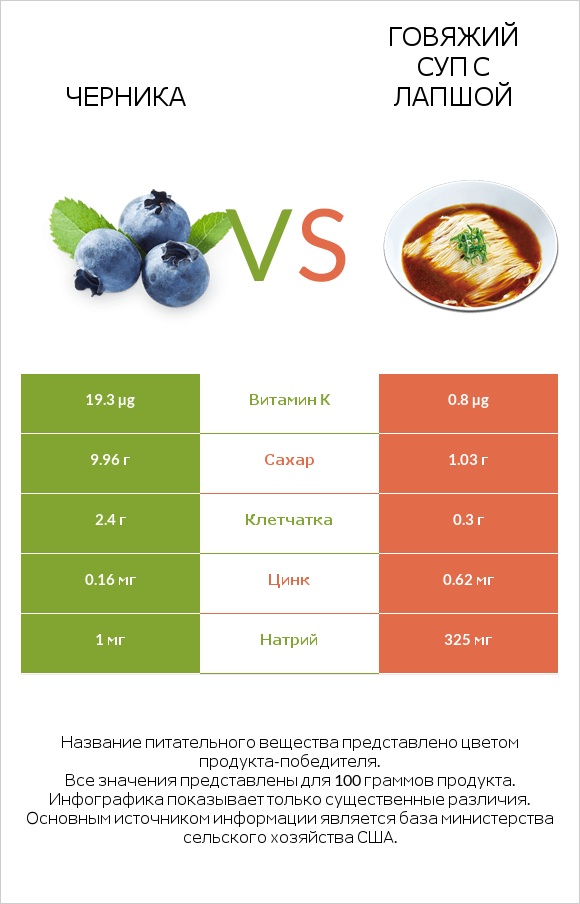 Черника vs Говяжий суп с лапшой infographic