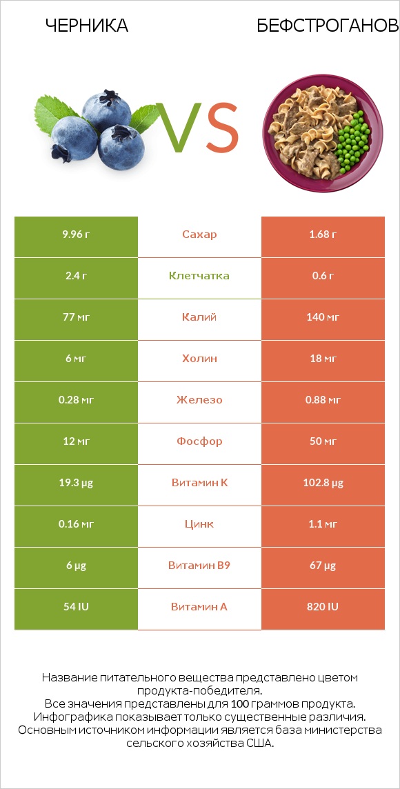 Черника vs Бефстроганов infographic