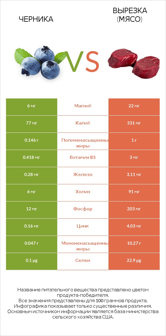 Черника vs Вырезка (мясо) infographic