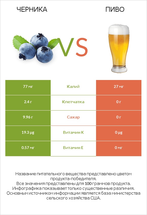 Черника vs Пиво infographic