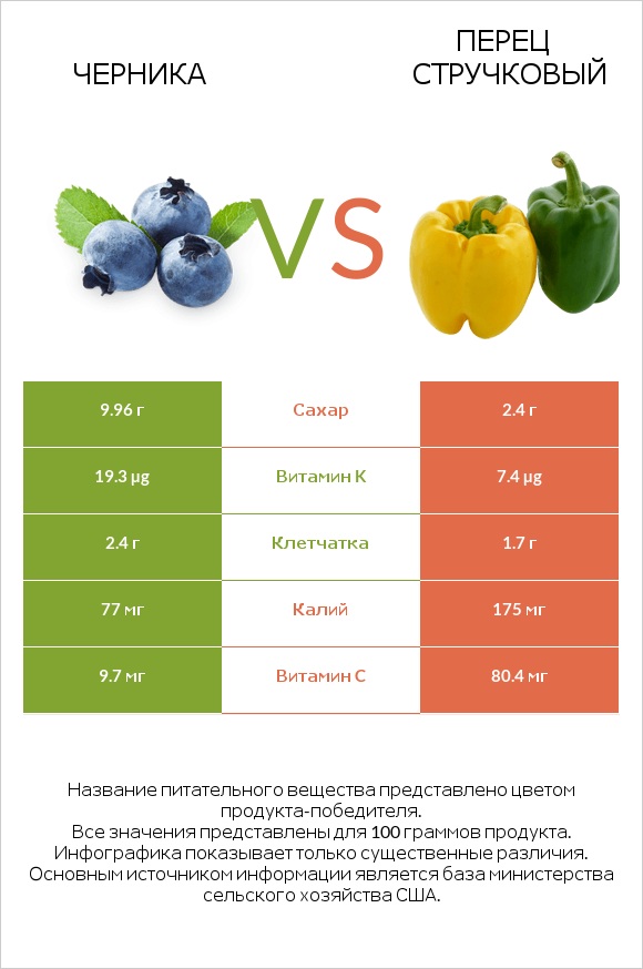 Черника vs Перец стручковый infographic
