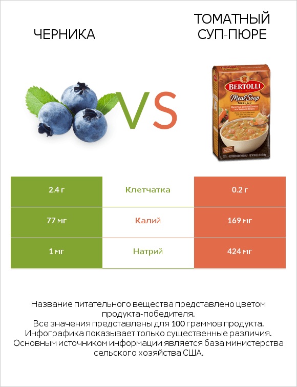Черника vs Томатный суп-пюре infographic